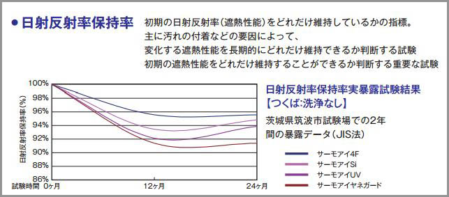 屋根塗装の気になる点「遮熱塗料の日射反射率の経年変化」